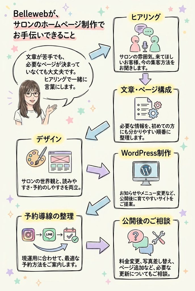 図解：Bellewebが、サロンのホームページ制作でお手伝いできること
