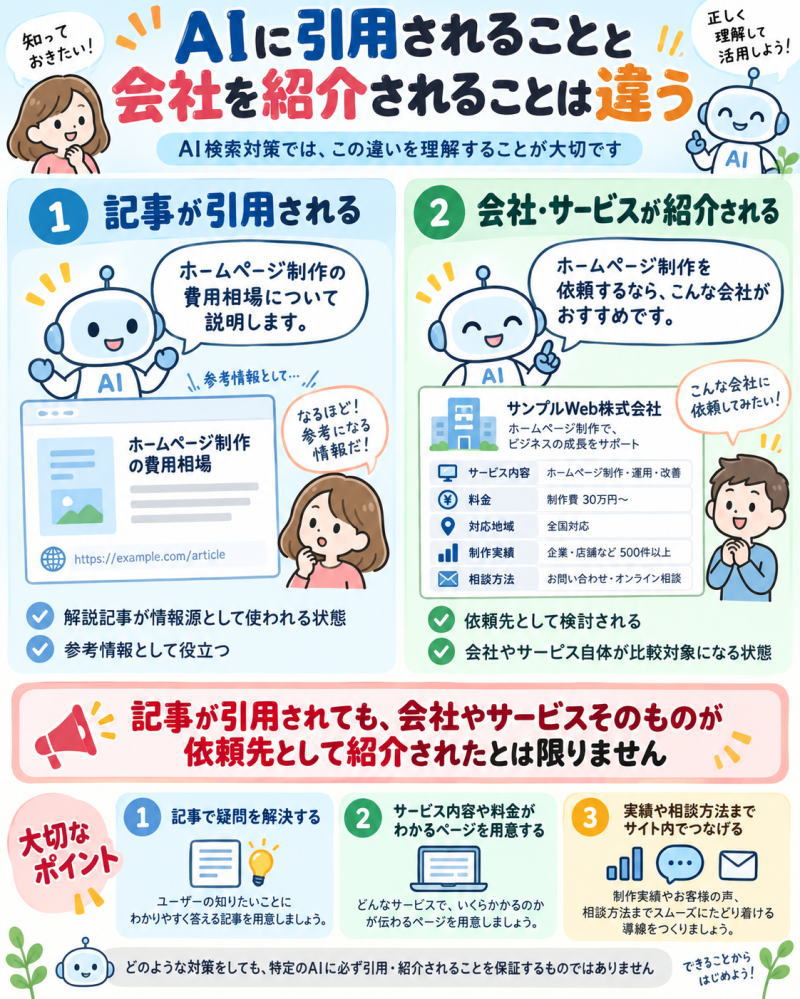 図解：AIに引用されることと会社を紹介されることは違う