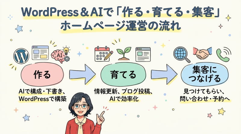 WordPress&AIで「作る・育てる・集客」