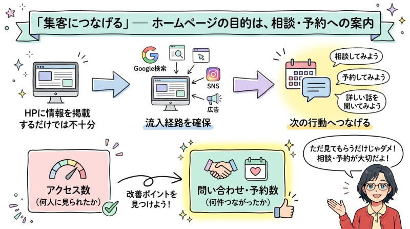 集客につなげる-ホームページの目的
